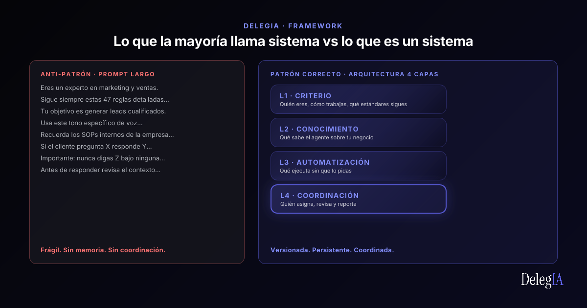 Comparativa visual entre el anti-patrón del prompt largo y la arquitectura correcta de 4 capas