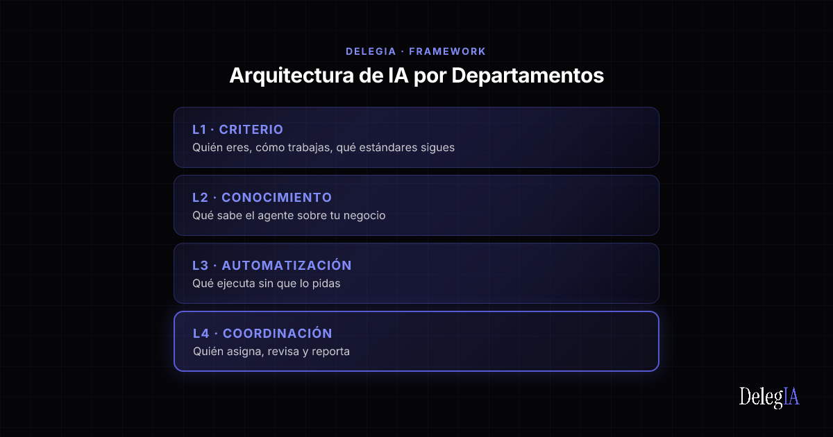 Diagrama jerárquico de las 4 capas de infraestructura de IA empresarial: L1 Criterio, L2 Conocimiento, L3 Automatización y L4 Coordinación