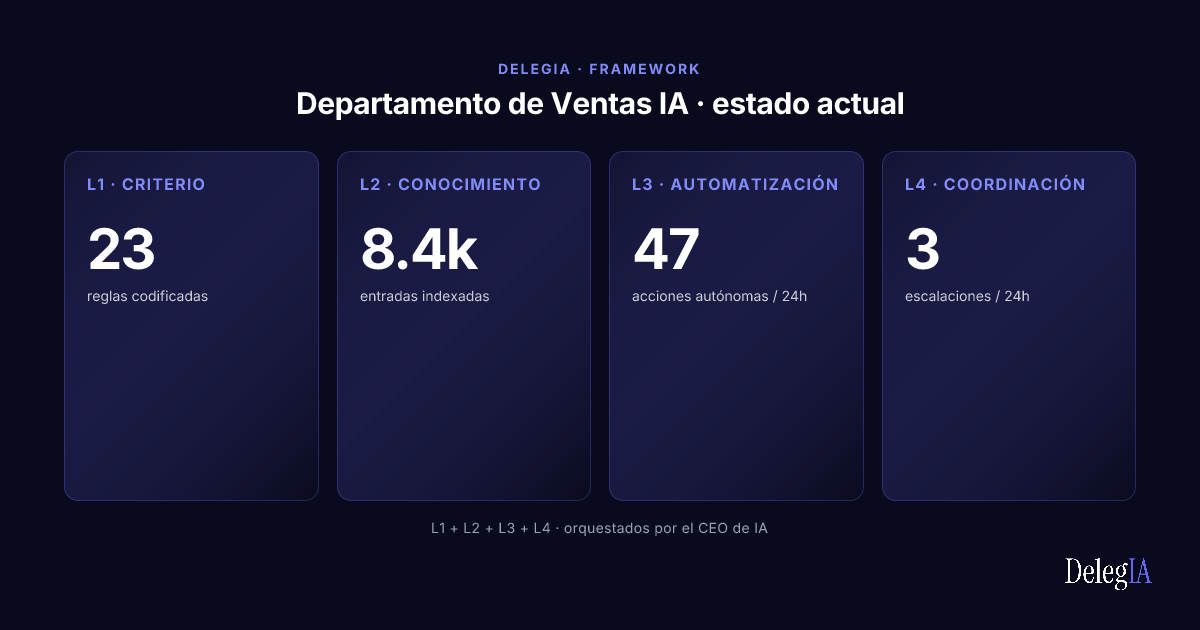 Estado del departamento de Ventas IA con métricas por capa: 23 reglas codificadas, 8.4k entradas indexadas, 47 acciones autónomas y 3 escalaciones diarias