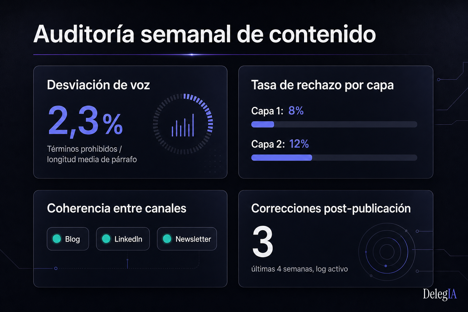 Panel de auditoría semanal de contenido con IA: indicadores de desviación de voz, tasa de rechazo, coherencia multicanal y correcciones post-publicación