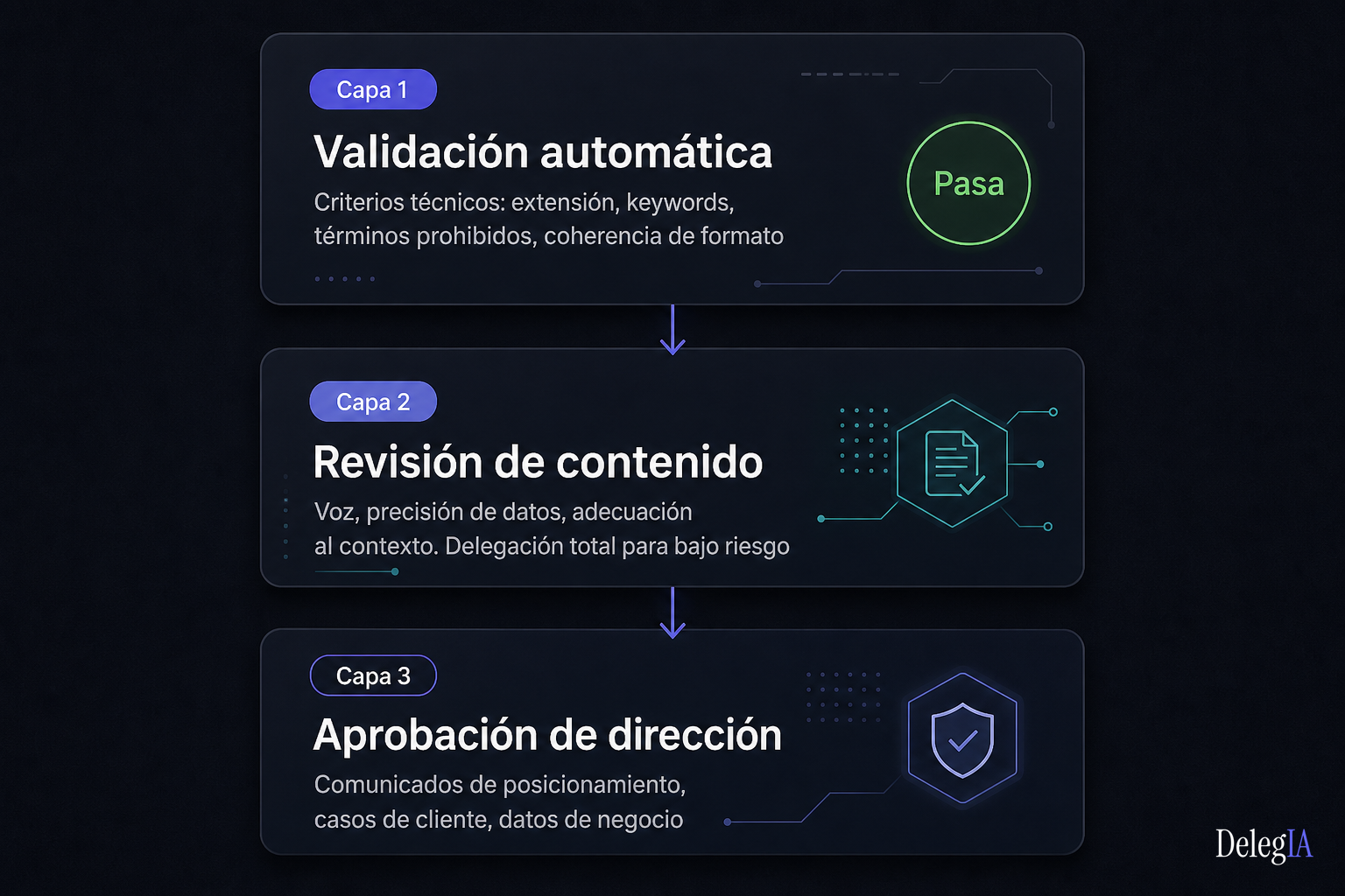 Matriz de tres capas de validación para gobernanza de contenido con IA: validación automática, revisión de contenido y aprobación de dirección